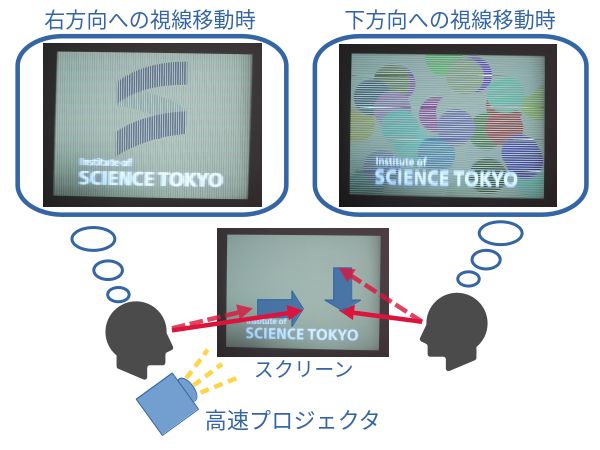 高速投影と時間方向の色分解による視線移動方向に応じた映像提示手法 のサムネイル