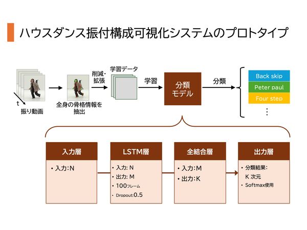 時系列分類モデルに基づくハウスダンス振付構成可視化に向けた試作 のサムネイル