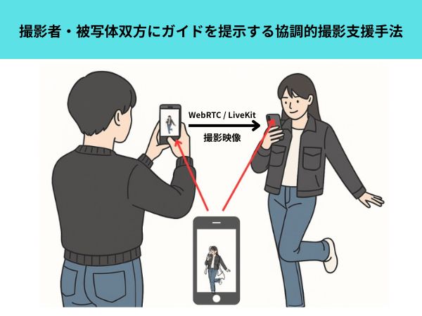 撮影者・被写体双方にガイドを提示する協調的撮影支援手法 のサムネイル