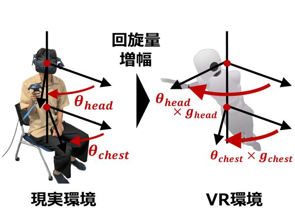 座位での物理的な制約の緩和を目指した知覚されない閾値に基づいたリダイレクション手法の提案と評価 のサムネイル