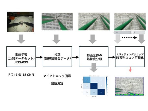 ロボット手術映像からの転移学習による顕微鏡縫合訓練における振り返り支援手法の提案 のサムネイル