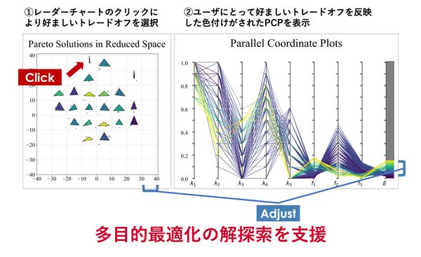3つ以上の評価指標を用いた多目的最適化問題のための対話的可視化手法 のサムネイル