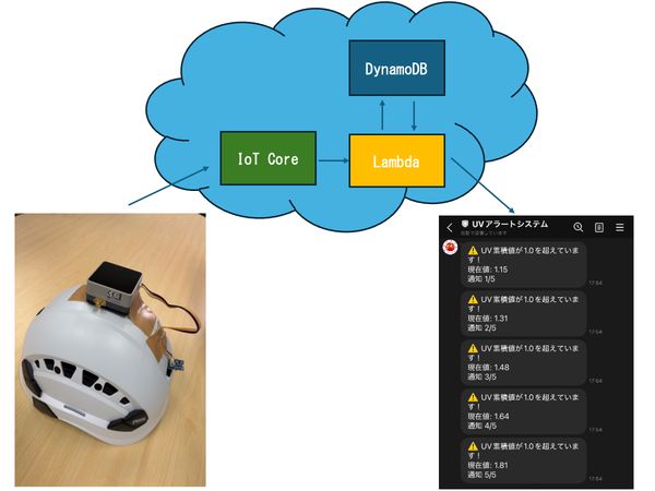 UVアラート通知システムの実装と位置情報を用いたUV推定の検討 のサムネイル