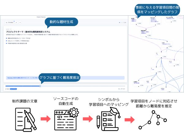 制作課題を用いたプログラミング教育におけるグラフに基づく個人別の難易度推定手法の提案 のサムネイル