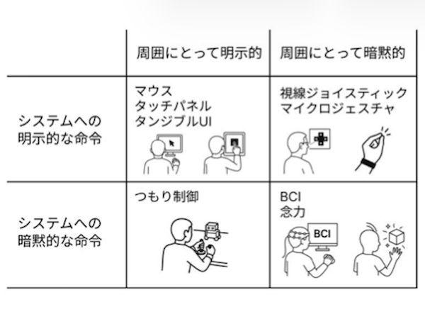 念力UI：暗黙的な身体微動を用いた意図ベースインタラクションの設計 のサムネイル