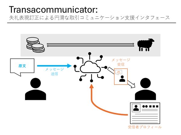 Transacommunicator: 失礼表現訂正による円滑な取引コミュニケーション支援インタフェース のサムネイル